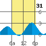 Honuapo tide chart for Thursday, August 31, 2023