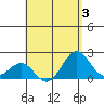 Honuapo tide chart for Thursday, August 3, 2023