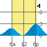 Honuapo tide chart for Friday, August 4, 2023