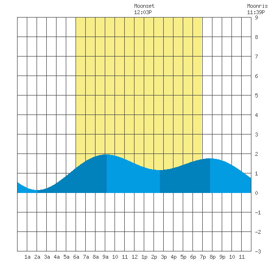 Honuapo tide chart for Monday, August 7, 2023