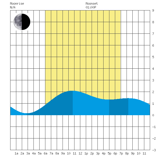 Honuapo tide chart for Tuesday, August 8, 2023
