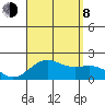 Honuapo tide chart for Tuesday, August 8, 2023