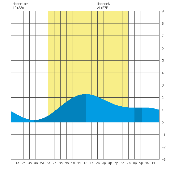 Honuapo tide chart for Wednesday, August 9, 2023