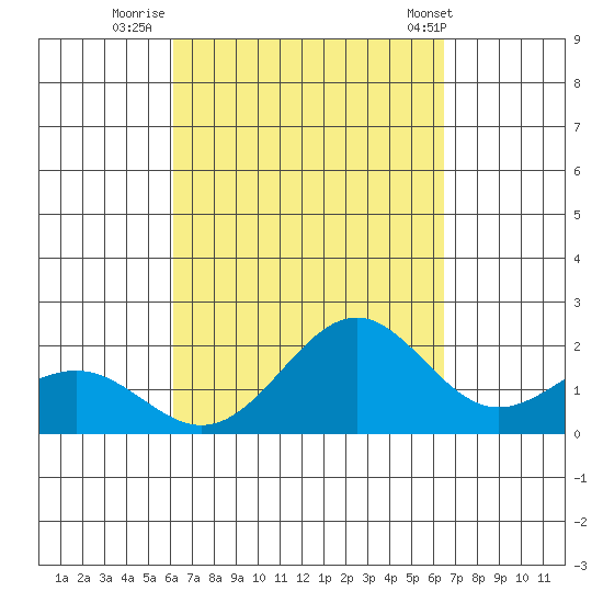 Honuapo tide chart for Monday, September 11, 2023