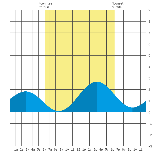 Honuapo tide chart for Wednesday, September 13, 2023