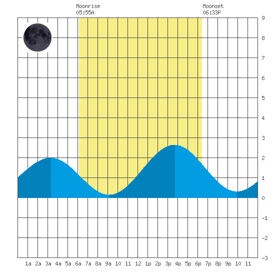Honuapo tide chart for Thursday, September 14, 2023