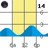 Honuapo tide chart for Thursday, September 14, 2023