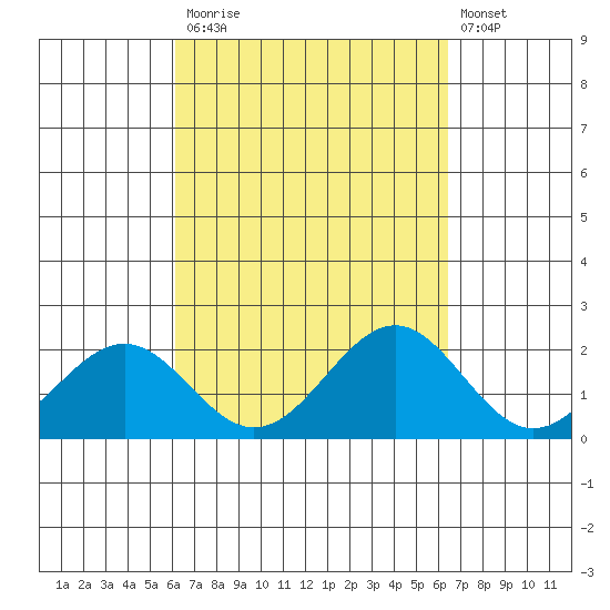 Honuapo tide chart for Friday, September 15, 2023