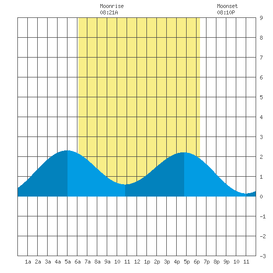 Honuapo tide chart for Sunday, September 17, 2023