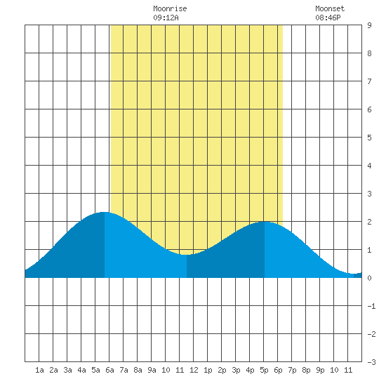 Honuapo tide chart for Monday, September 18, 2023