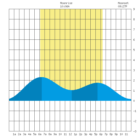 Honuapo tide chart for Tuesday, September 19, 2023
