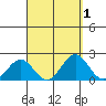 Honuapo tide chart for Friday, September 1, 2023
