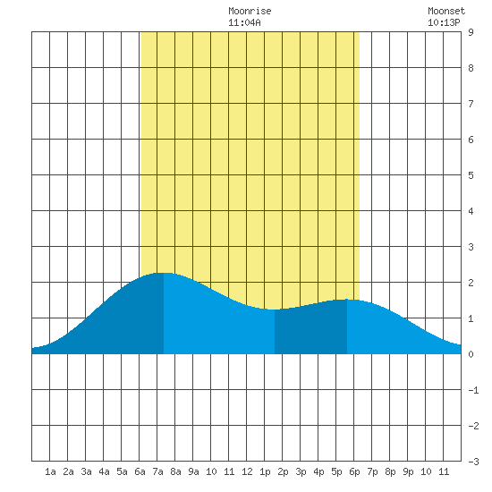 Honuapo tide chart for Wednesday, September 20, 2023