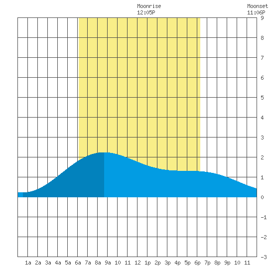 Honuapo tide chart for Thursday, September 21, 2023