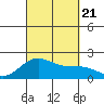 Honuapo tide chart for Thursday, September 21, 2023
