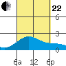 Honuapo tide chart for Friday, September 22, 2023