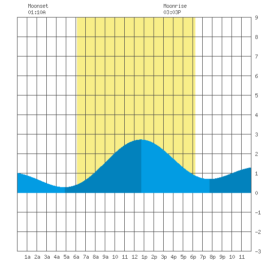 Honuapo tide chart for Sunday, September 24, 2023