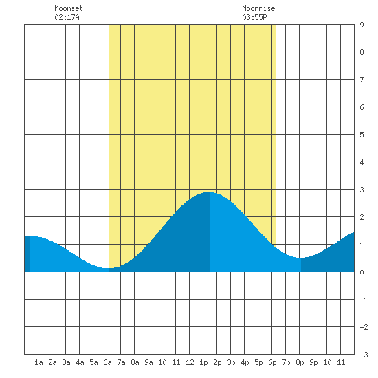 Honuapo tide chart for Monday, September 25, 2023