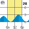 Honuapo tide chart for Thursday, September 28, 2023