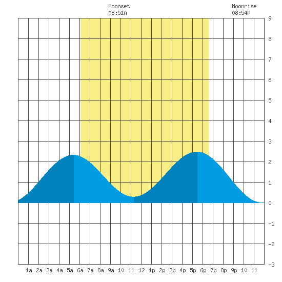 Honuapo tide chart for Saturday, September 2, 2023