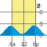 Honuapo tide chart for Saturday, September 2, 2023