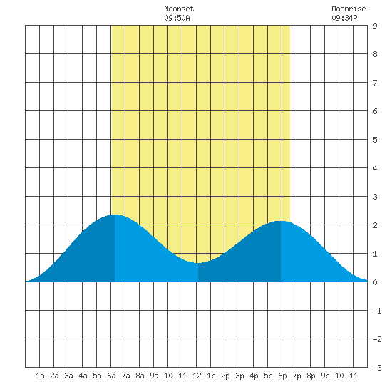 Honuapo tide chart for Sunday, September 3, 2023
