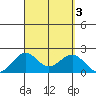 Honuapo tide chart for Sunday, September 3, 2023