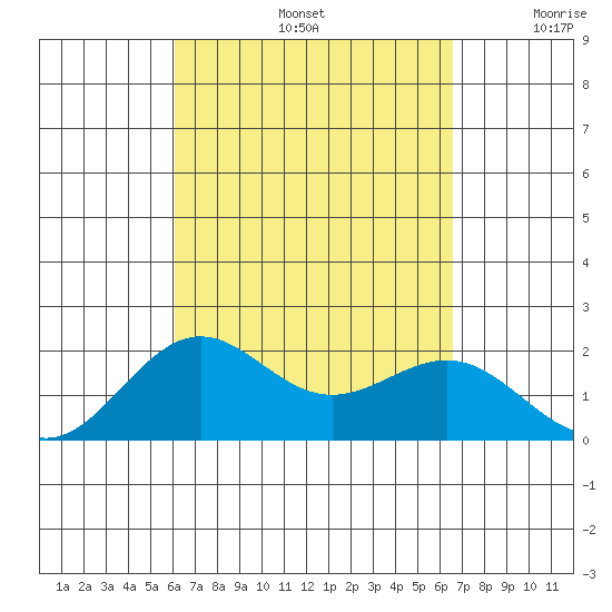 Honuapo tide chart for Monday, September 4, 2023