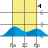 Honuapo tide chart for Monday, September 4, 2023