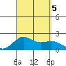 Honuapo tide chart for Tuesday, September 5, 2023