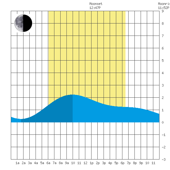 Honuapo tide chart for Wednesday, September 6, 2023