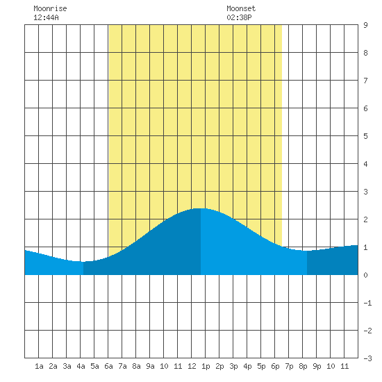 Honuapo tide chart for Friday, September 8, 2023