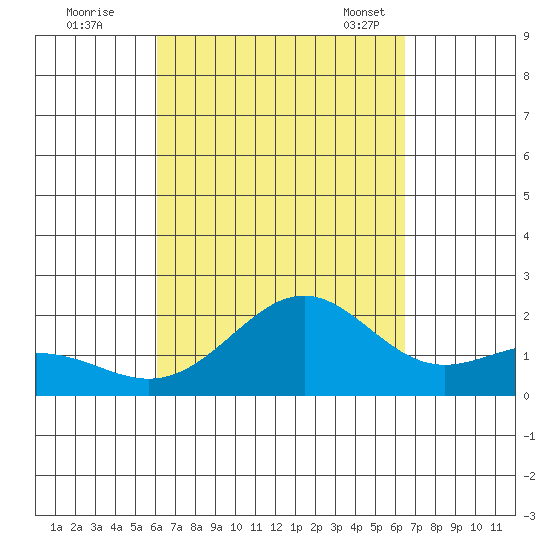 Honuapo tide chart for Saturday, September 9, 2023