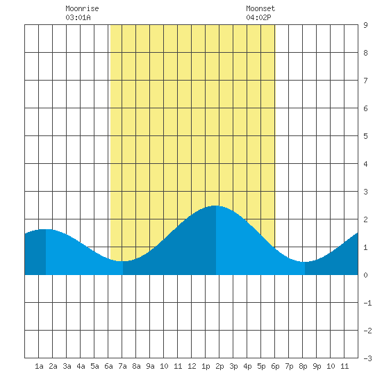 Honuapo tide chart for Tuesday, October 10, 2023