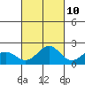 Honuapo tide chart for Tuesday, October 10, 2023