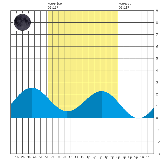 Honuapo tide chart for Saturday, October 14, 2023
