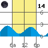 Honuapo tide chart for Saturday, October 14, 2023