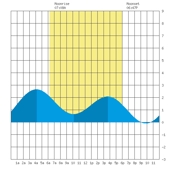Honuapo tide chart for Sunday, October 15, 2023