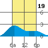 Honuapo tide chart for Thursday, October 19, 2023