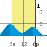 Honuapo tide chart for Sunday, October 1, 2023