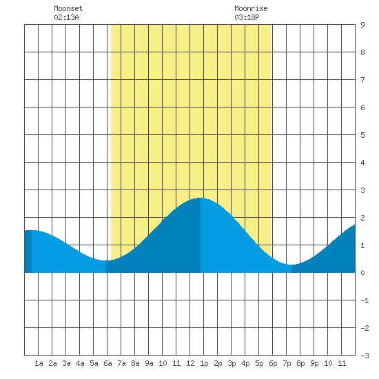Honuapo tide chart for Tuesday, October 24, 2023