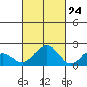 Honuapo tide chart for Tuesday, October 24, 2023