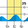 Honuapo tide chart for Wednesday, October 25, 2023