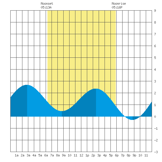Honuapo tide chart for Friday, October 27, 2023