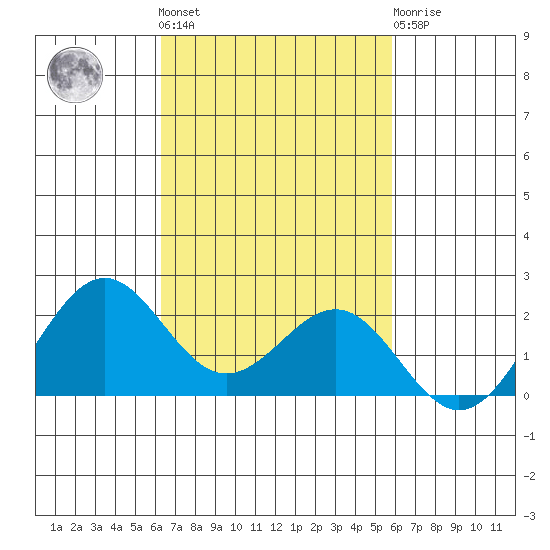 Honuapo tide chart for Saturday, October 28, 2023