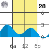 Honuapo tide chart for Saturday, October 28, 2023