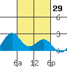 Honuapo tide chart for Sunday, October 29, 2023