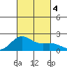 Honuapo tide chart for Wednesday, October 4, 2023