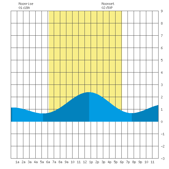 Honuapo tide chart for Sunday, October 8, 2023