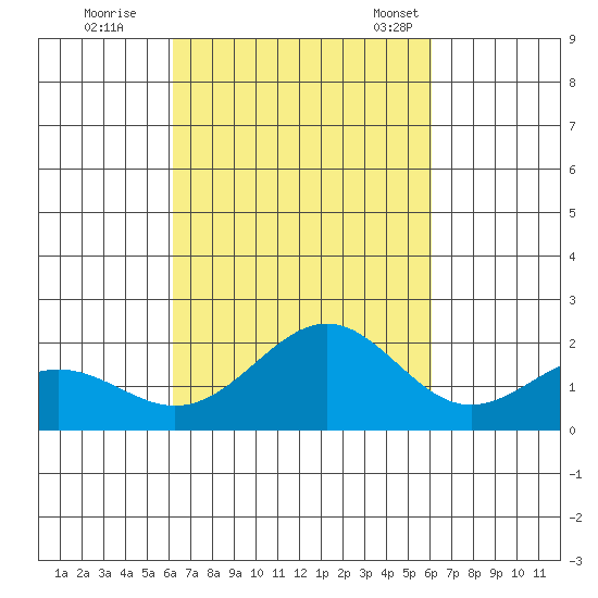 Honuapo tide chart for Monday, October 9, 2023